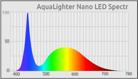 LED светильник для аквариума Collar AquaLighter Nano 4,5 Вт график