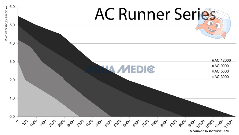 Насос для аквариума Aqua Medic AC Runner 5.0 график