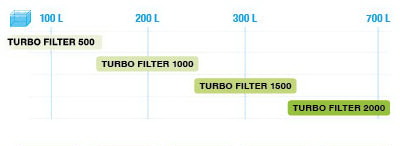 Внутрішній фільтр для акваріума Aquael TURBO FILTER 2000 зображення