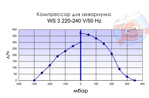 Компрессор для аквариума SCHEGO WS3 график мощности