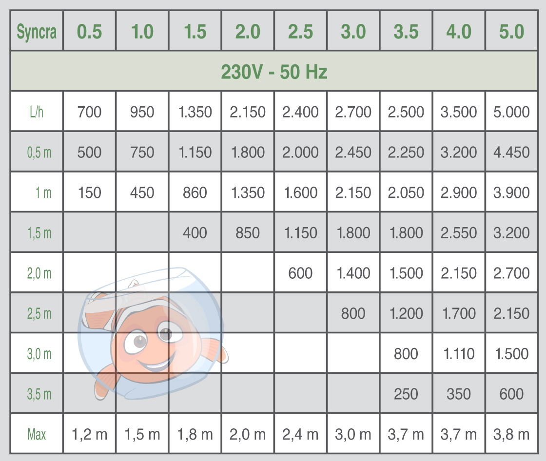 Насос ставковий Sicce SYNCRA 10 mt 4.0 таблиця 2
