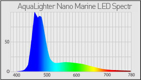 LED светильник для аквариума Collar AquaLighter Nano Marine 6,5 Вт график
