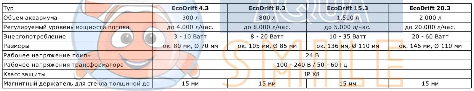 Циркуляционный насос для аквариума Aqua Medic EcoDrift 8.3 табл