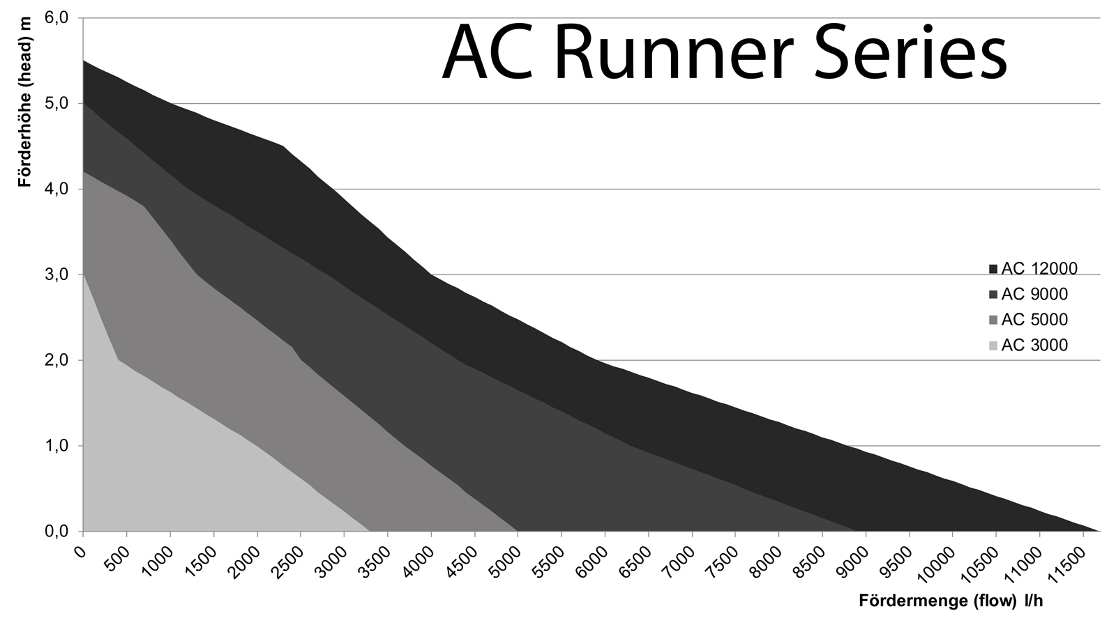 Помпа для аквариума Aqua Medic AC Runner 9.2 73316