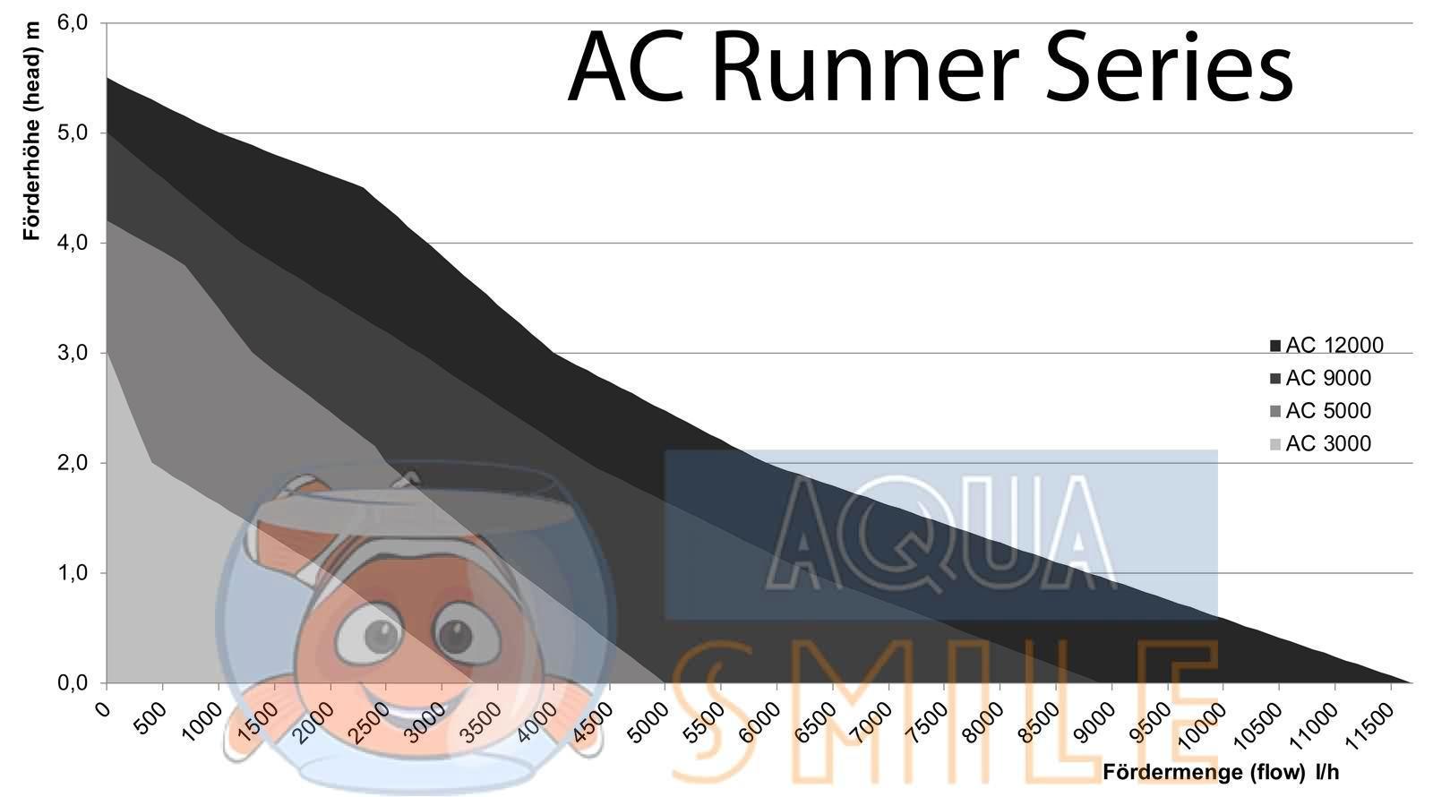 Помпа для аквариума Aqua Medic AC Runner 9.2 график