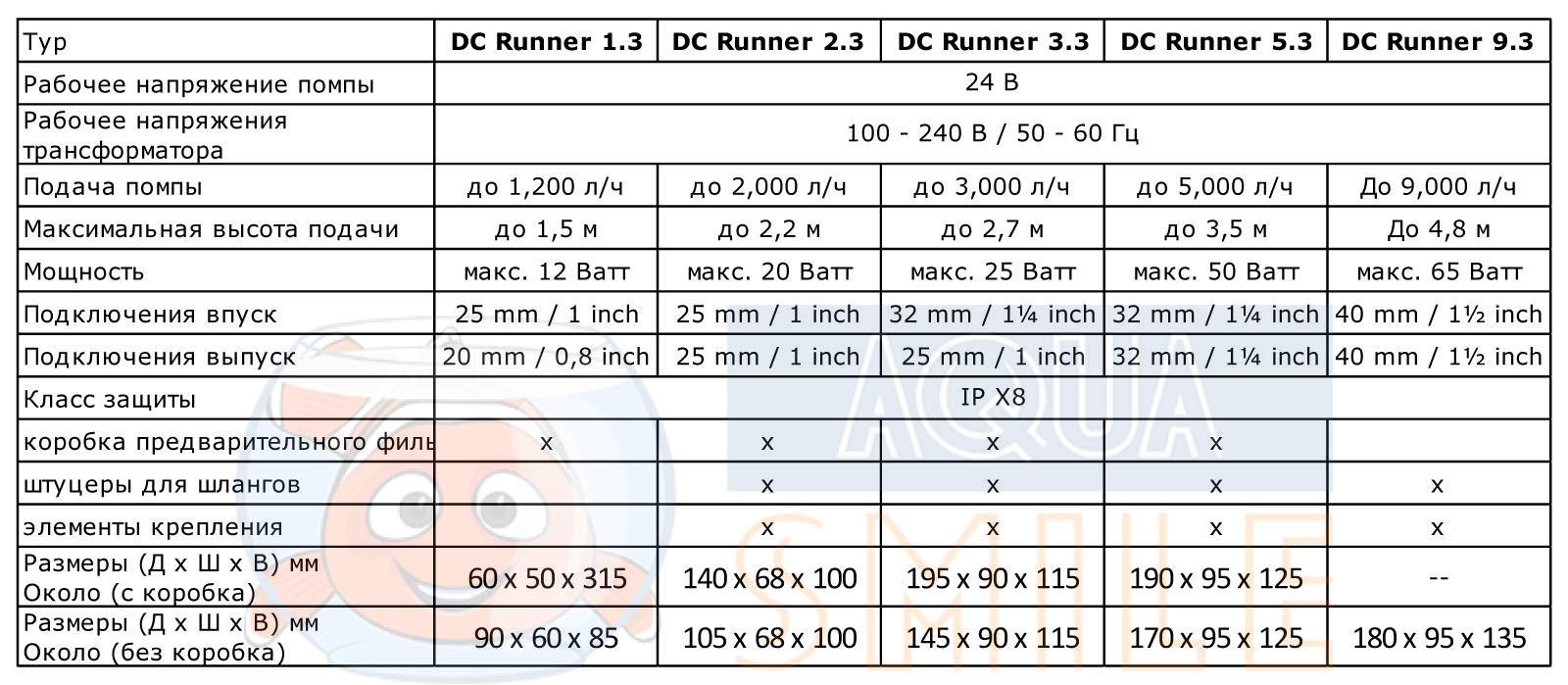 Универсальный насос для аквариума Aqua Medic DC Runner 1.3 таблица