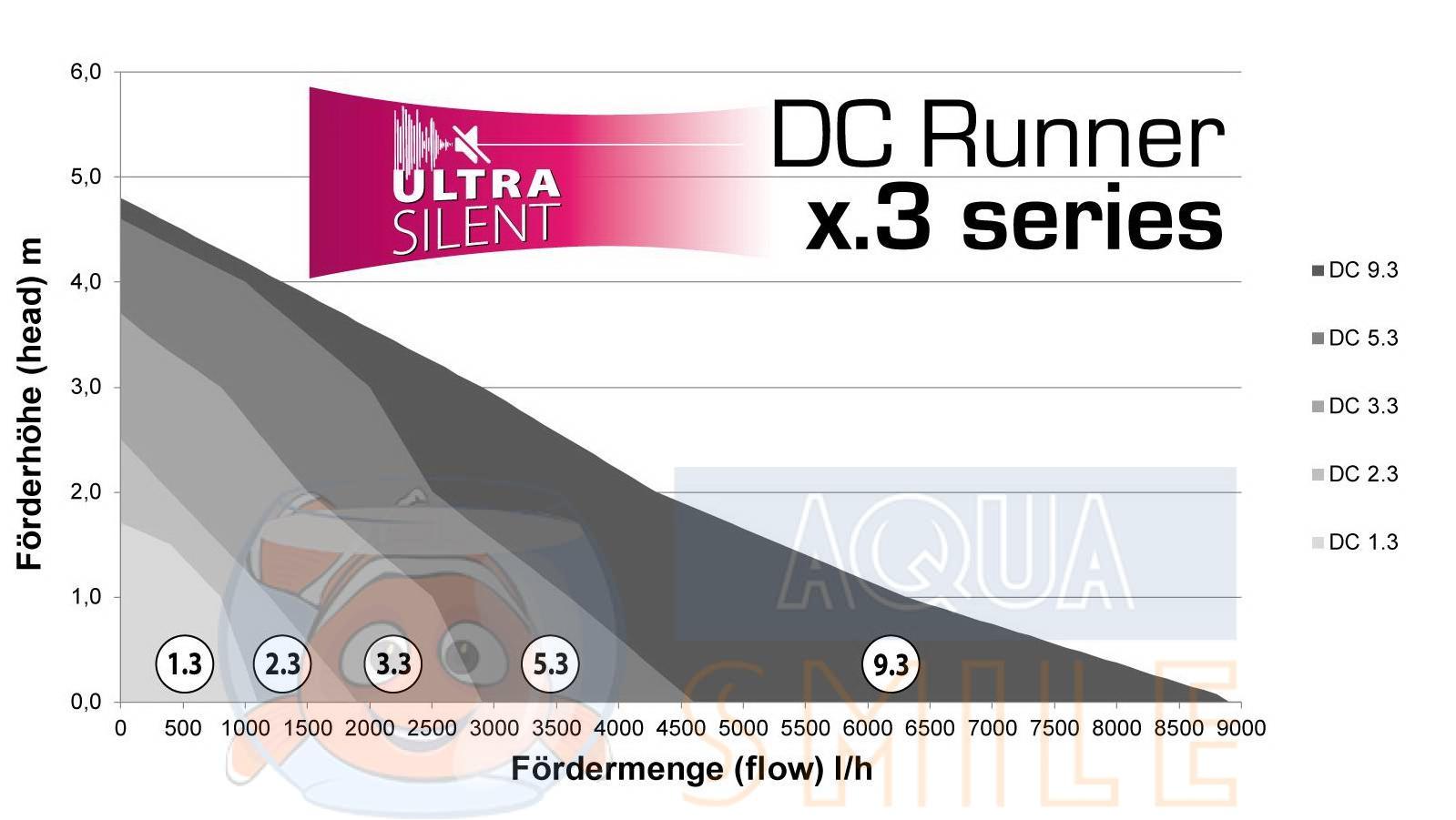 Универсальный насос для аквариума Aqua Medic DC Runner 5.3 график