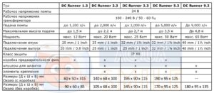 Универсальный насос для аквариума Aqua Medic DC Runner 3.3 таблица